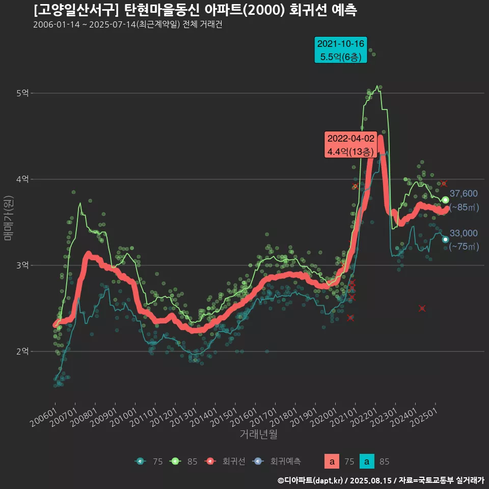 [고양일산서구] 탄현마을동신 아파트(2000) 회귀선 예측