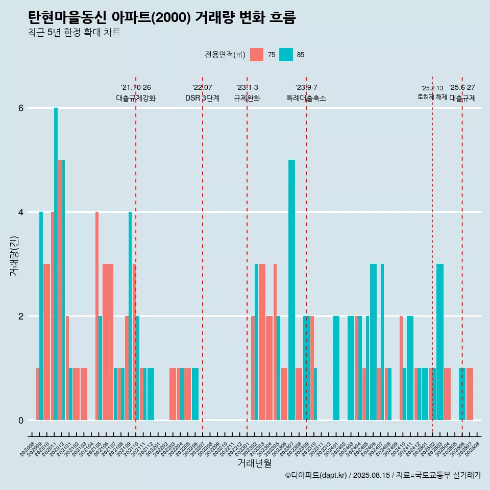 탄현마을동신 아파트(2000) 거래량 변화 흐름