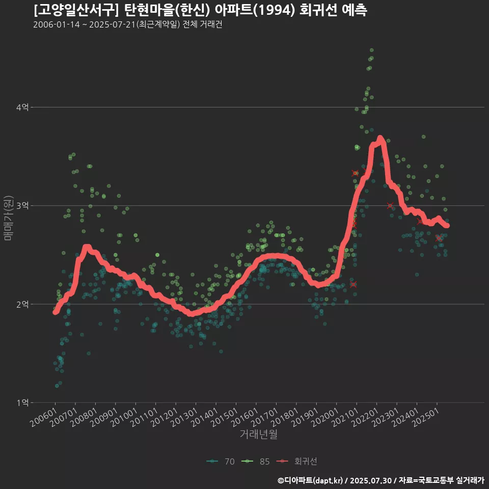 [고양일산서구] 탄현마을(한신) 아파트(1994) 회귀선 예측