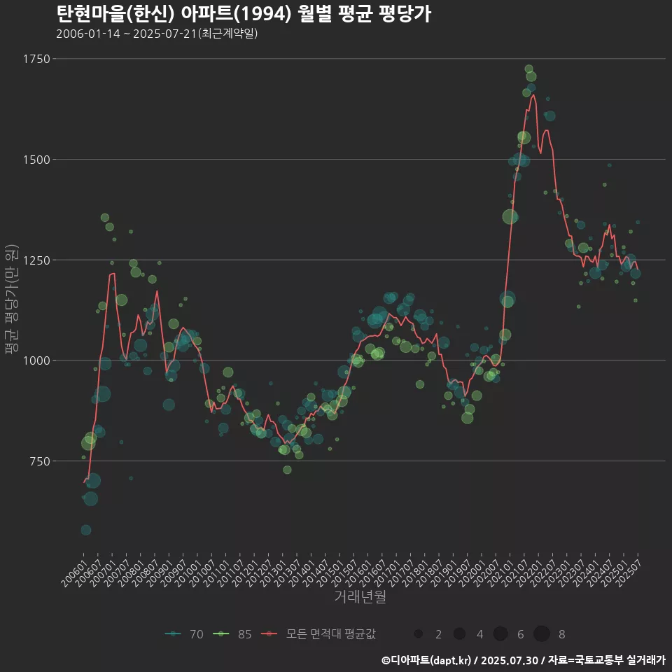 탄현마을(한신) 아파트(1994) 월별 평균 평당가