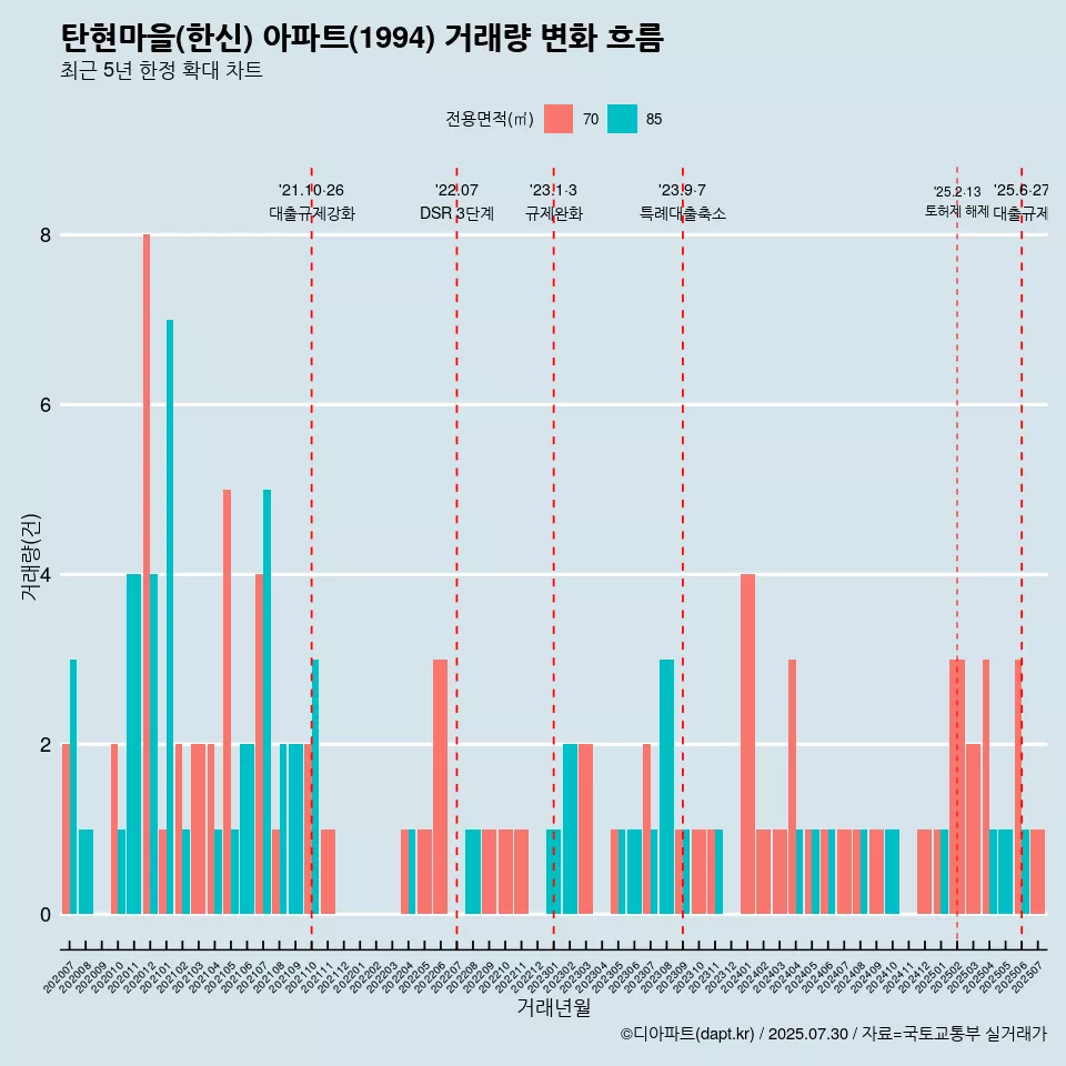 탄현마을(한신) 아파트(1994) 거래량 변화 흐름