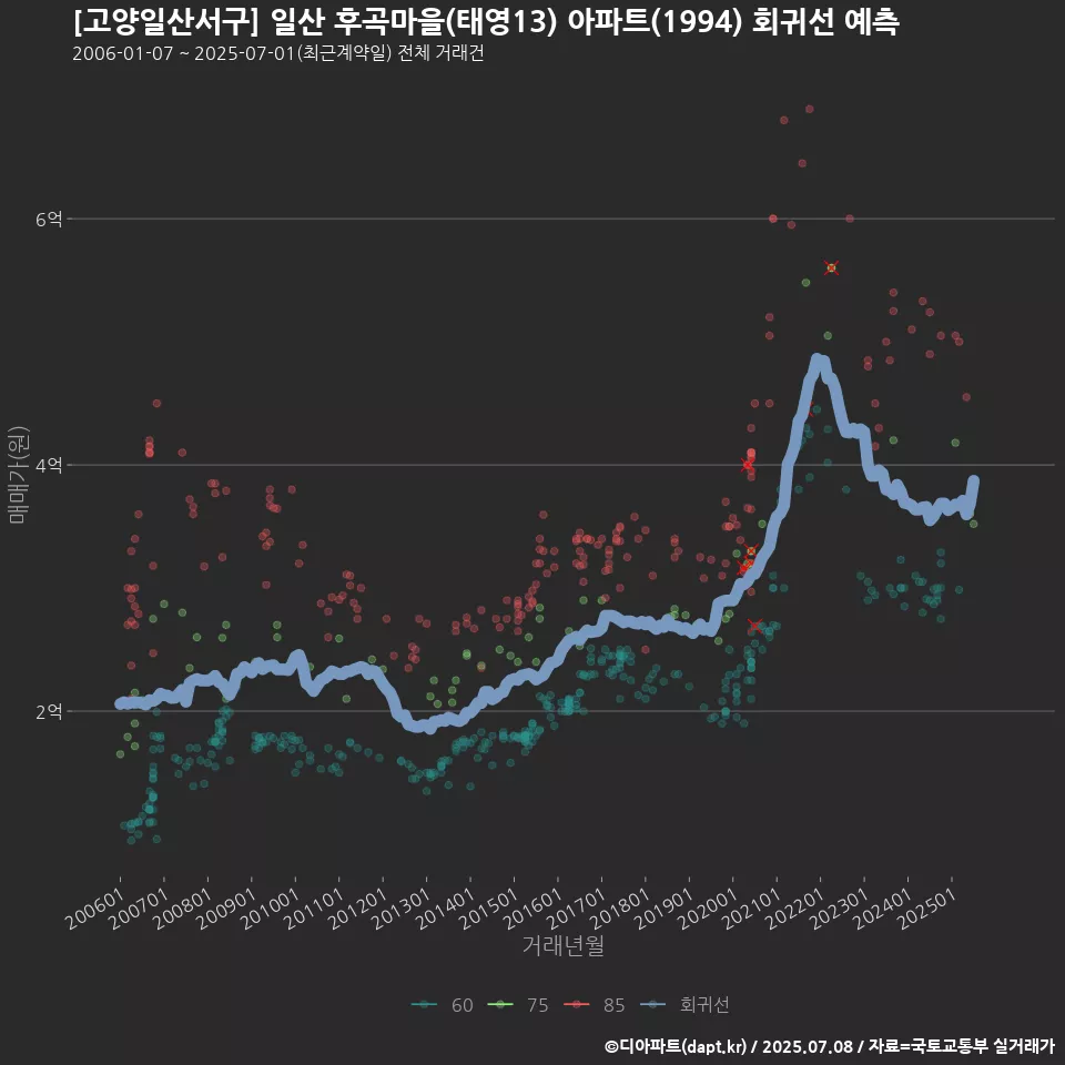 [고양일산서구] 일산 후곡마을(태영13) 아파트(1994) 회귀선 예측