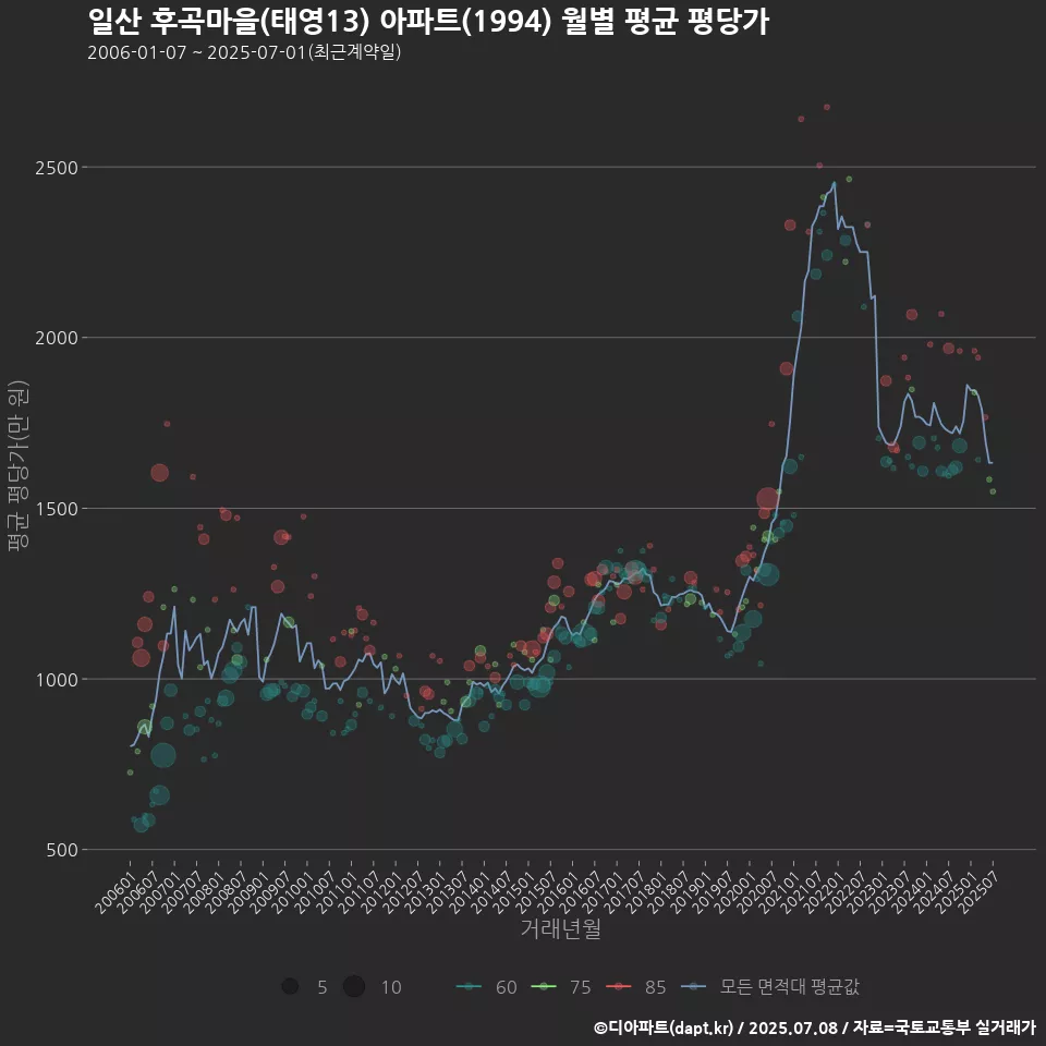 일산 후곡마을(태영13) 아파트(1994) 월별 평균 평당가