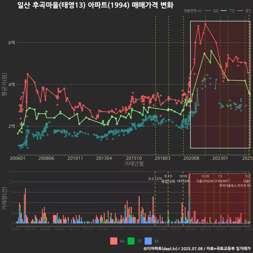 일산 후곡마을(태영13) 아파트(1994) 매매가격 변화