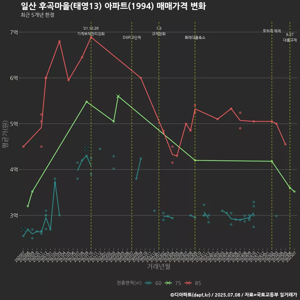 일산 후곡마을(태영13) 아파트(1994) 매매가격 변화