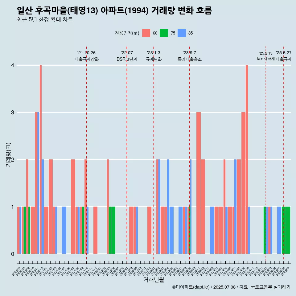 일산 후곡마을(태영13) 아파트(1994) 거래량 변화 흐름