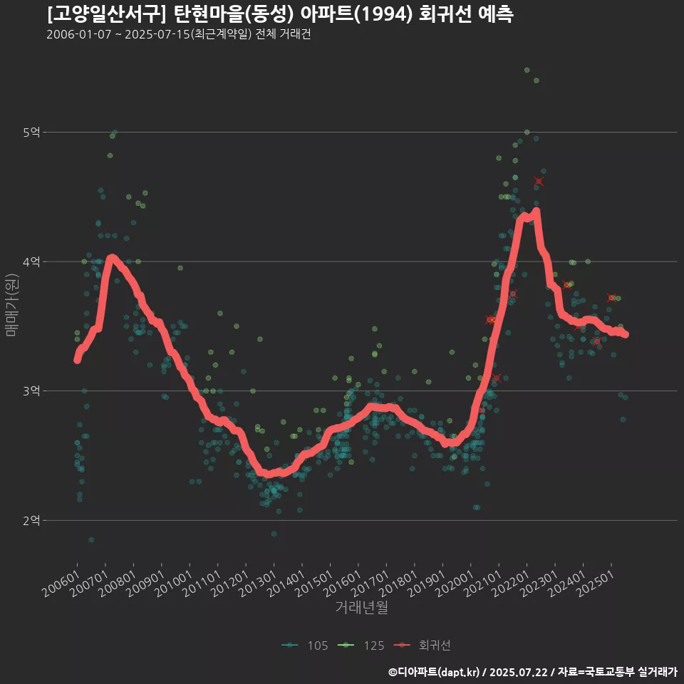 [고양일산서구] 탄현마을(동성) 아파트(1994) 회귀선 예측
