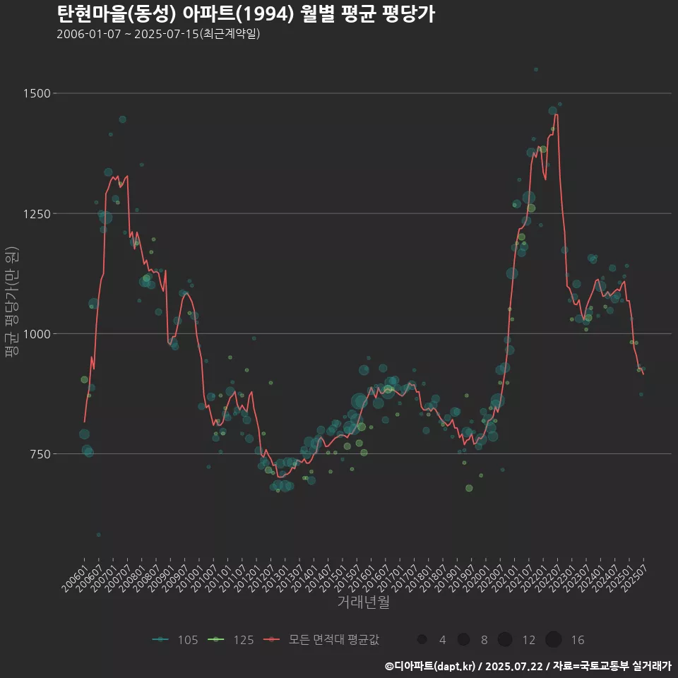 탄현마을(동성) 아파트(1994) 월별 평균 평당가