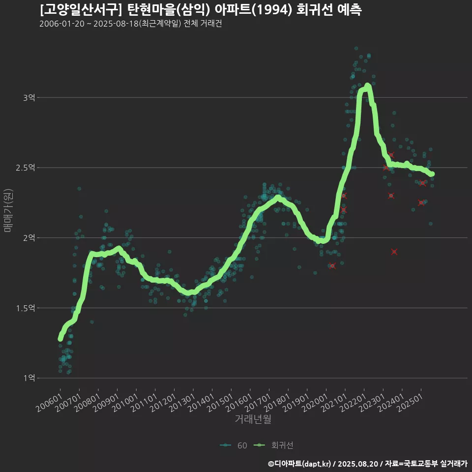 [고양일산서구] 탄현마을(삼익) 아파트(1994) 회귀선 예측
