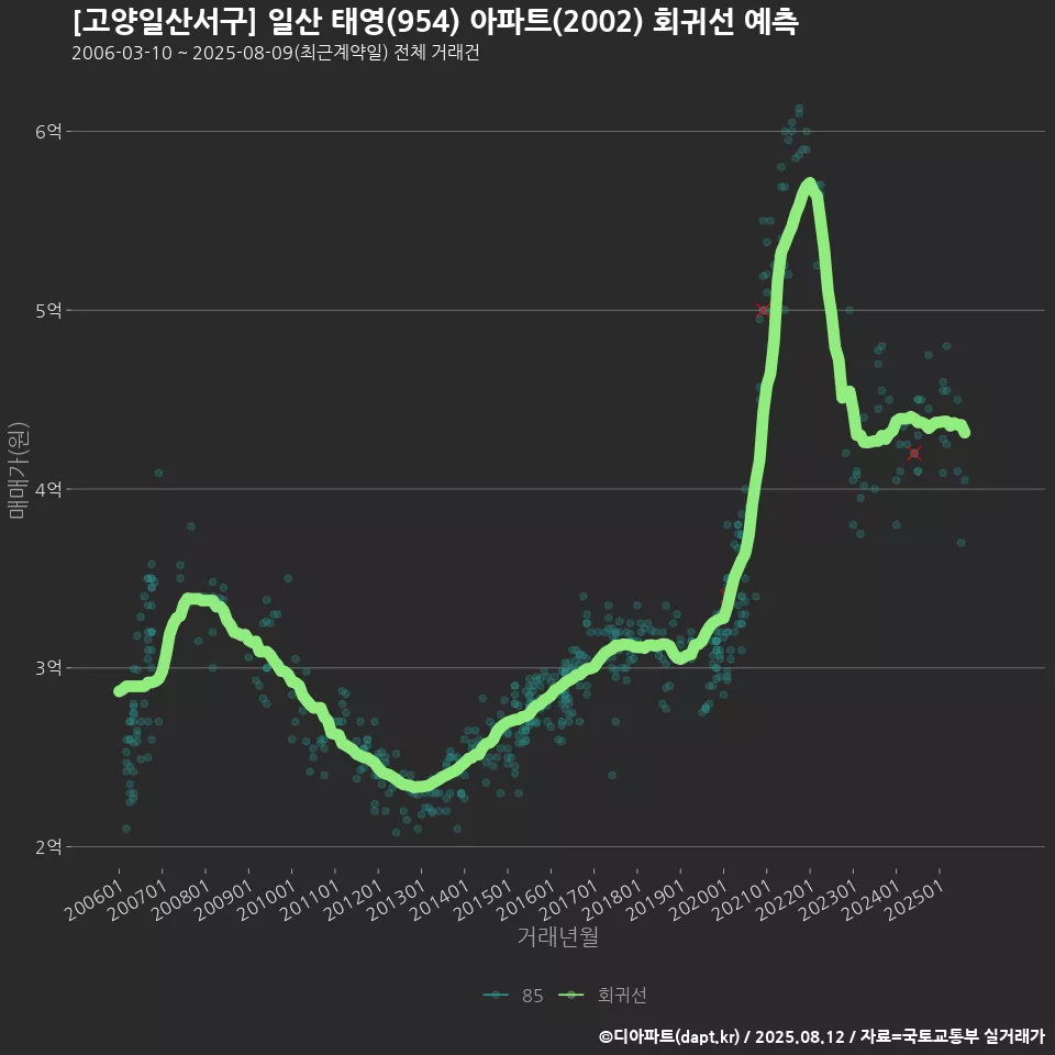 [고양일산서구] 일산 태영(954) 아파트(2002) 회귀선 예측