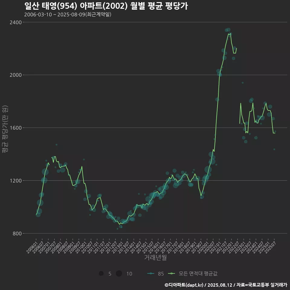 일산 태영(954) 아파트(2002) 월별 평균 평당가