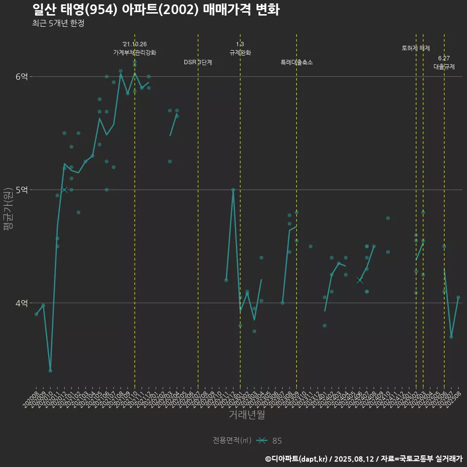 일산 태영(954) 아파트(2002) 매매가격 변화