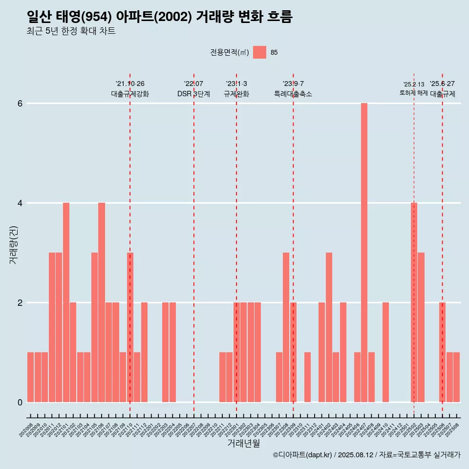 일산 태영(954) 아파트(2002) 거래량 변화 흐름