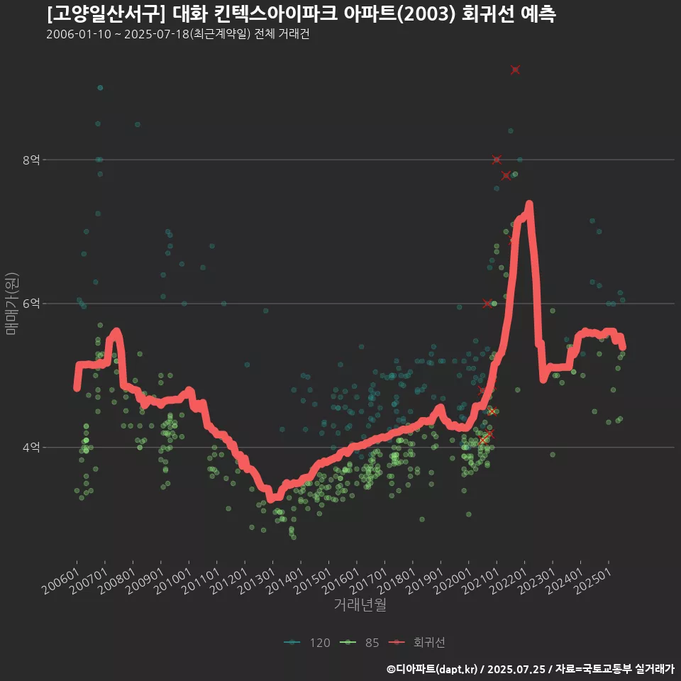 [고양일산서구] 대화 킨텍스아이파크 아파트(2003) 회귀선 예측