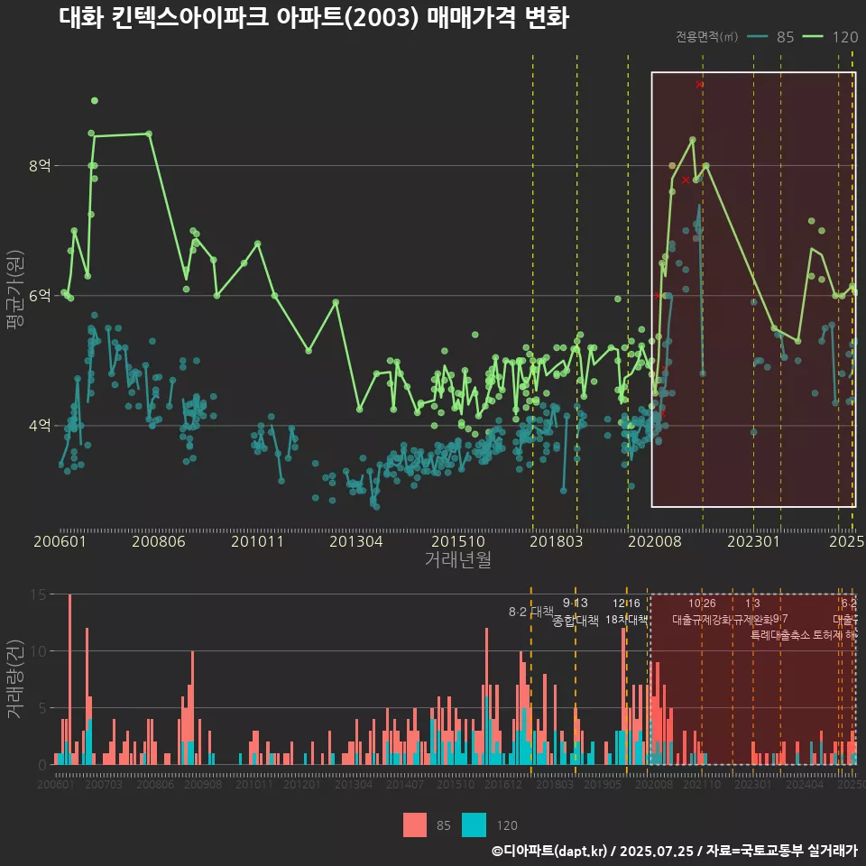 대화 킨텍스아이파크 아파트(2003) 매매가격 변화