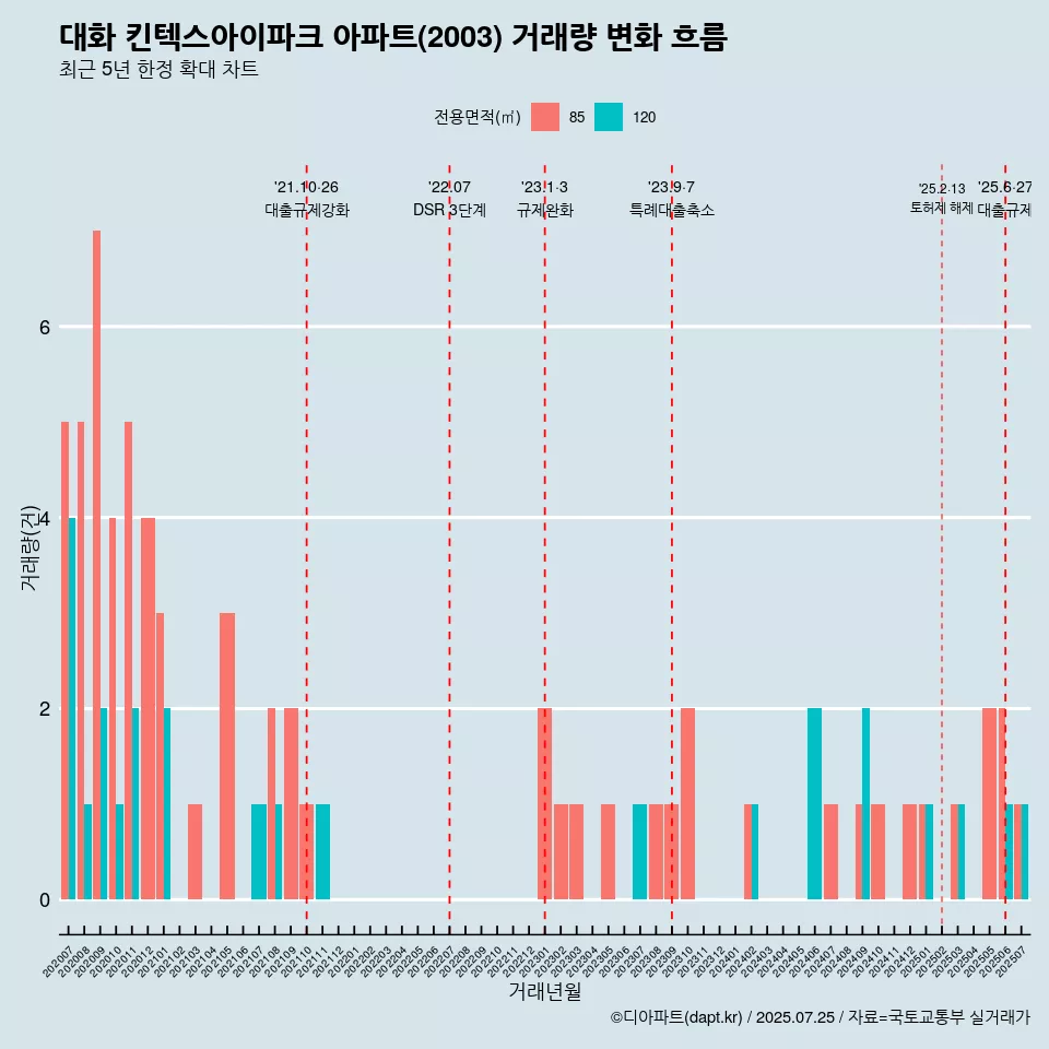대화 킨텍스아이파크 아파트(2003) 거래량 변화 흐름