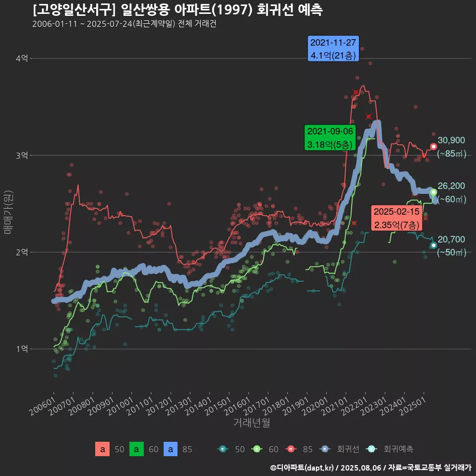 [고양일산서구] 일산쌍용 아파트(1997) 회귀선 예측