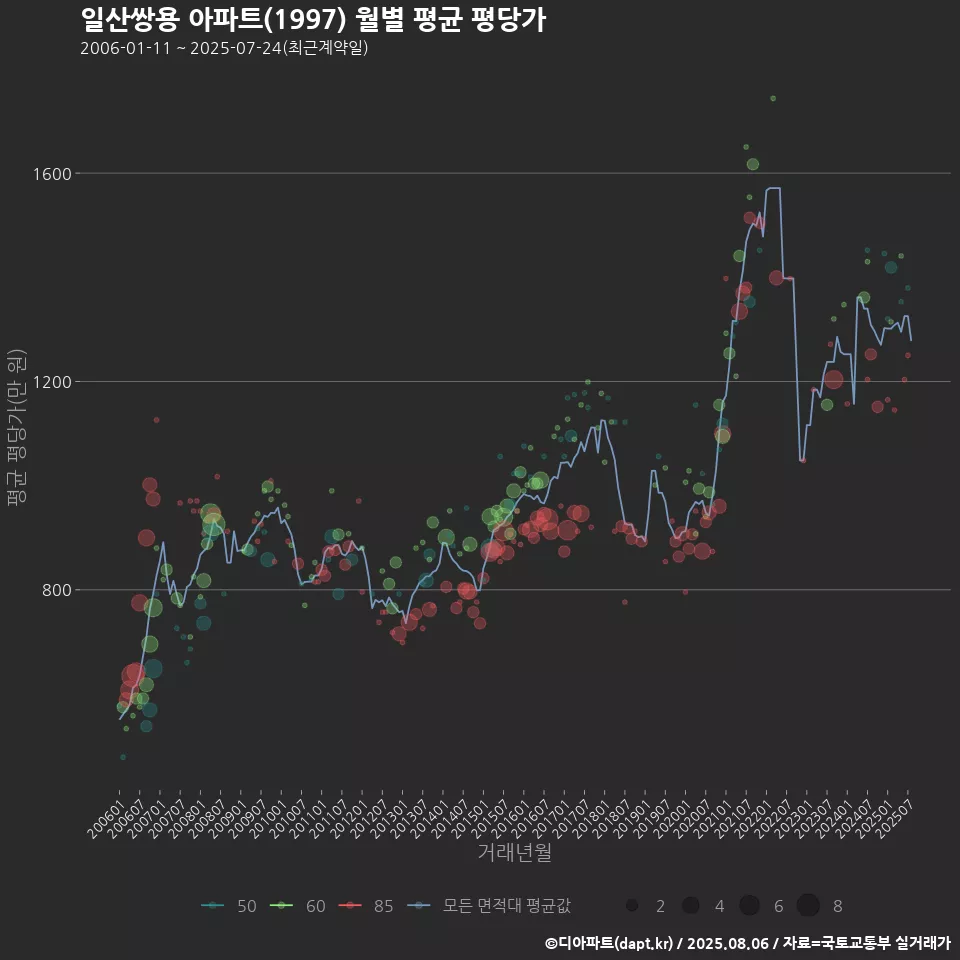 일산쌍용 아파트(1997) 월별 평균 평당가