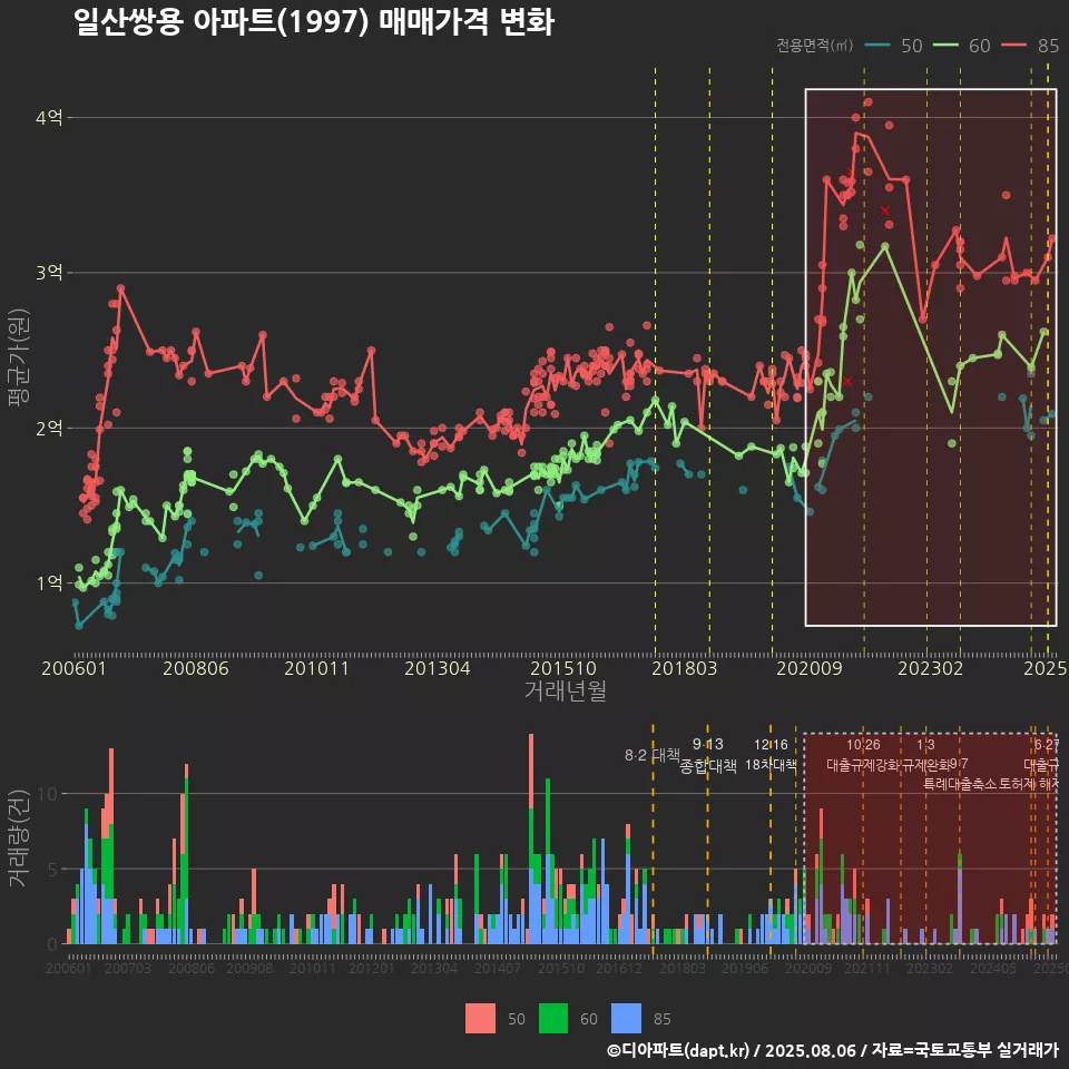 일산쌍용 아파트(1997) 매매가격 변화