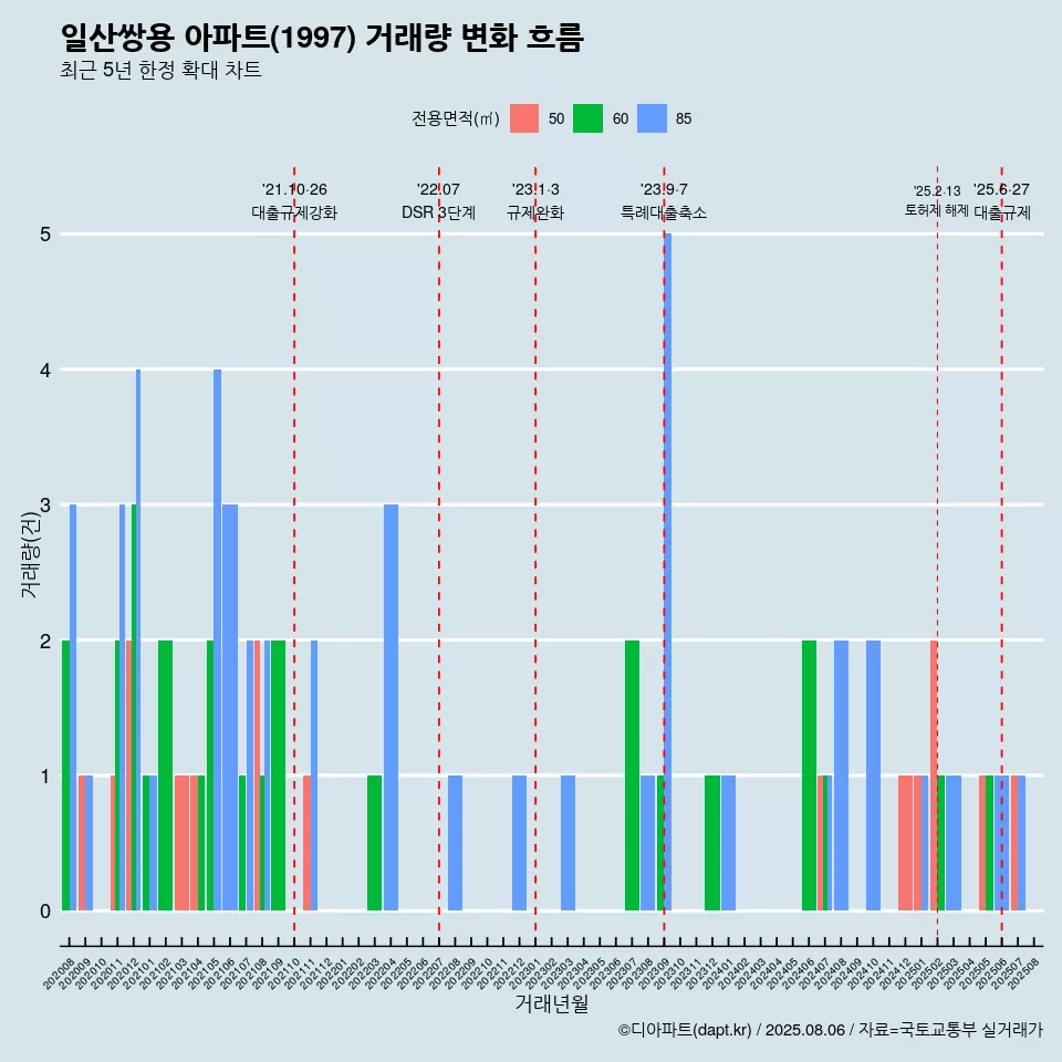 일산쌍용 아파트(1997) 거래량 변화 흐름