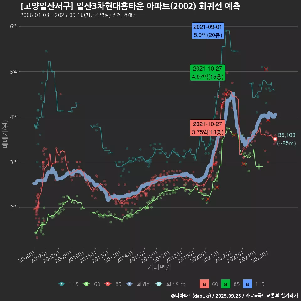 [고양일산서구] 일산3차현대홈타운 아파트(2002) 회귀선 예측