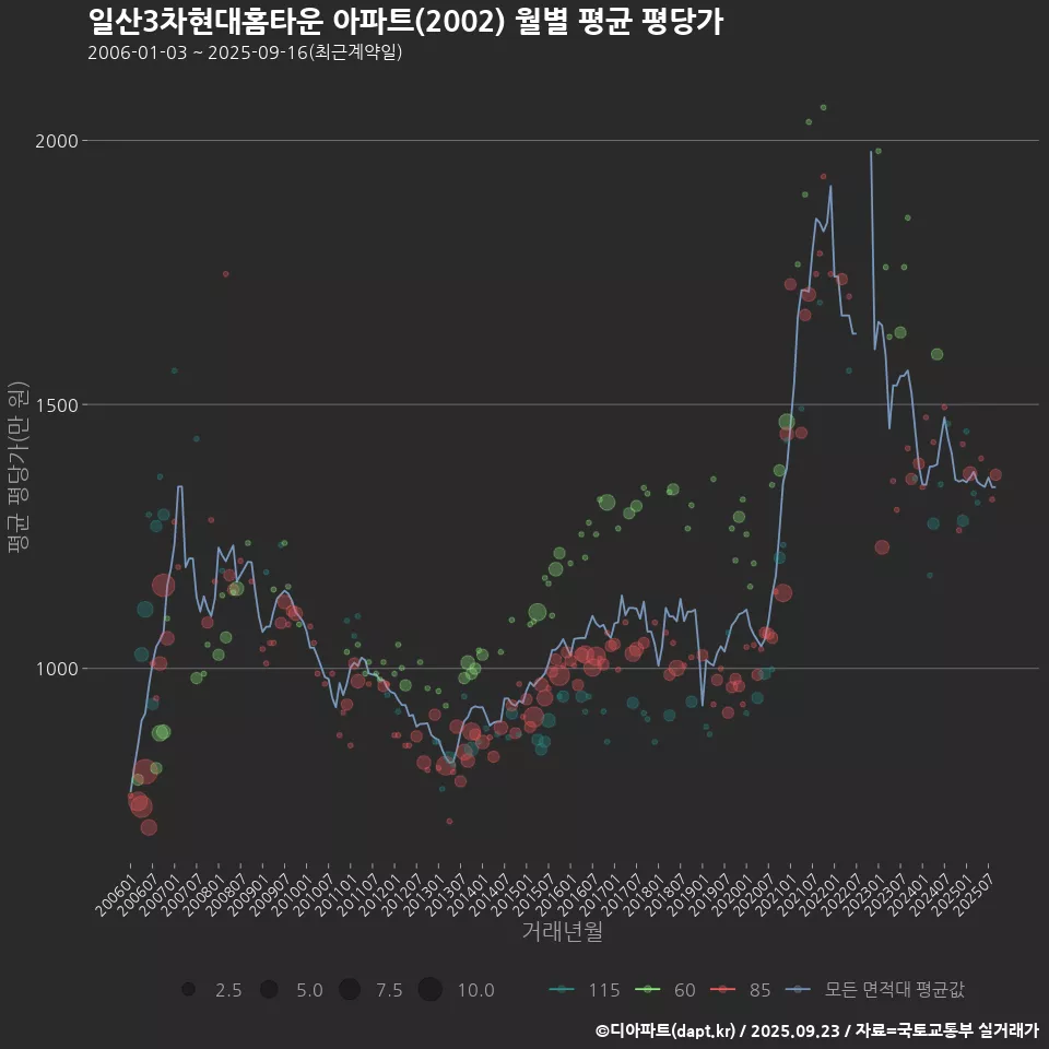 일산3차현대홈타운 아파트(2002) 월별 평균 평당가