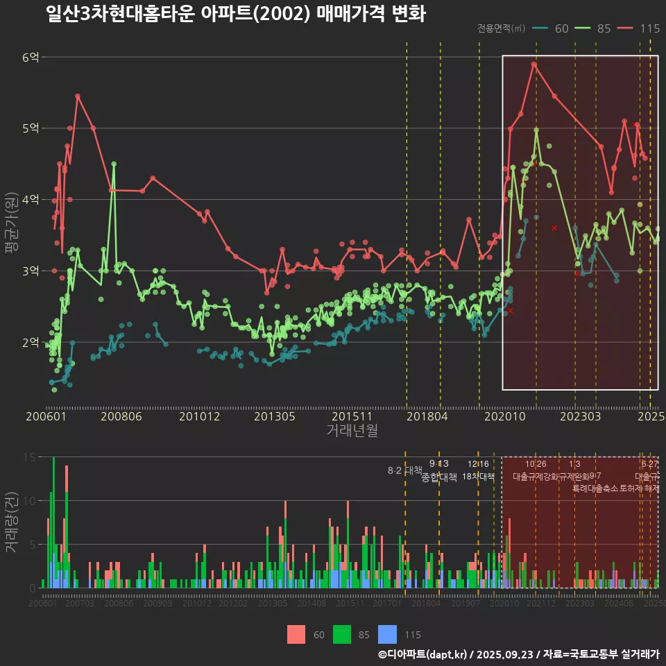 일산3차현대홈타운 아파트(2002) 매매가격 변화