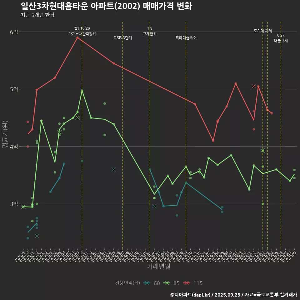 일산3차현대홈타운 아파트(2002) 매매가격 변화