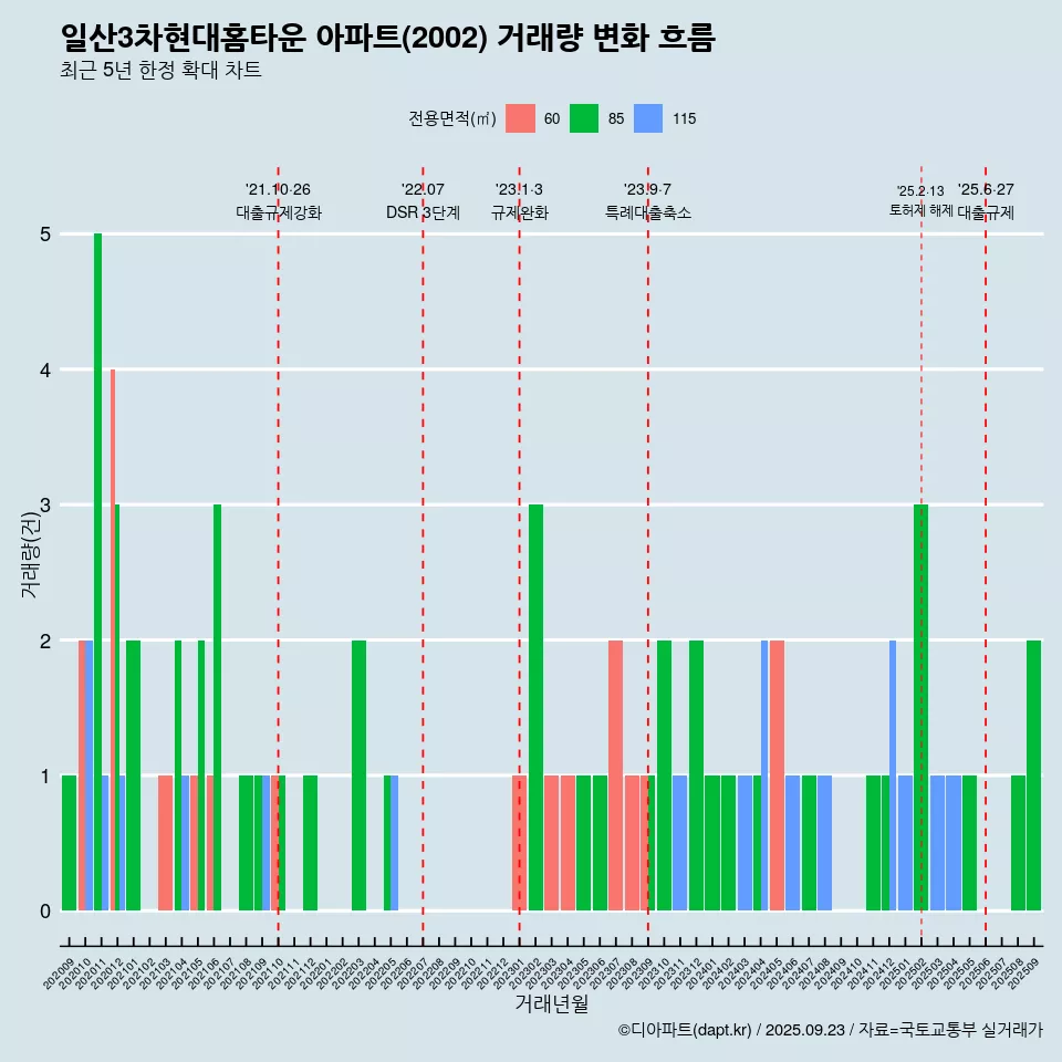 일산3차현대홈타운 아파트(2002) 거래량 변화 흐름
