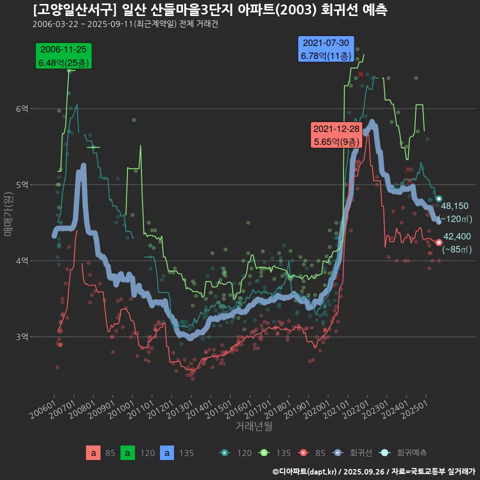 [고양일산서구] 일산 산들마을3단지 아파트(2003) 회귀선 예측