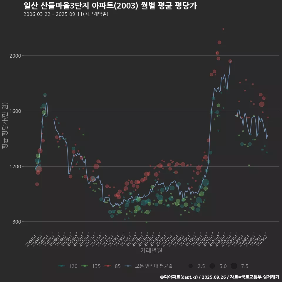 일산 산들마을3단지 아파트(2003) 월별 평균 평당가