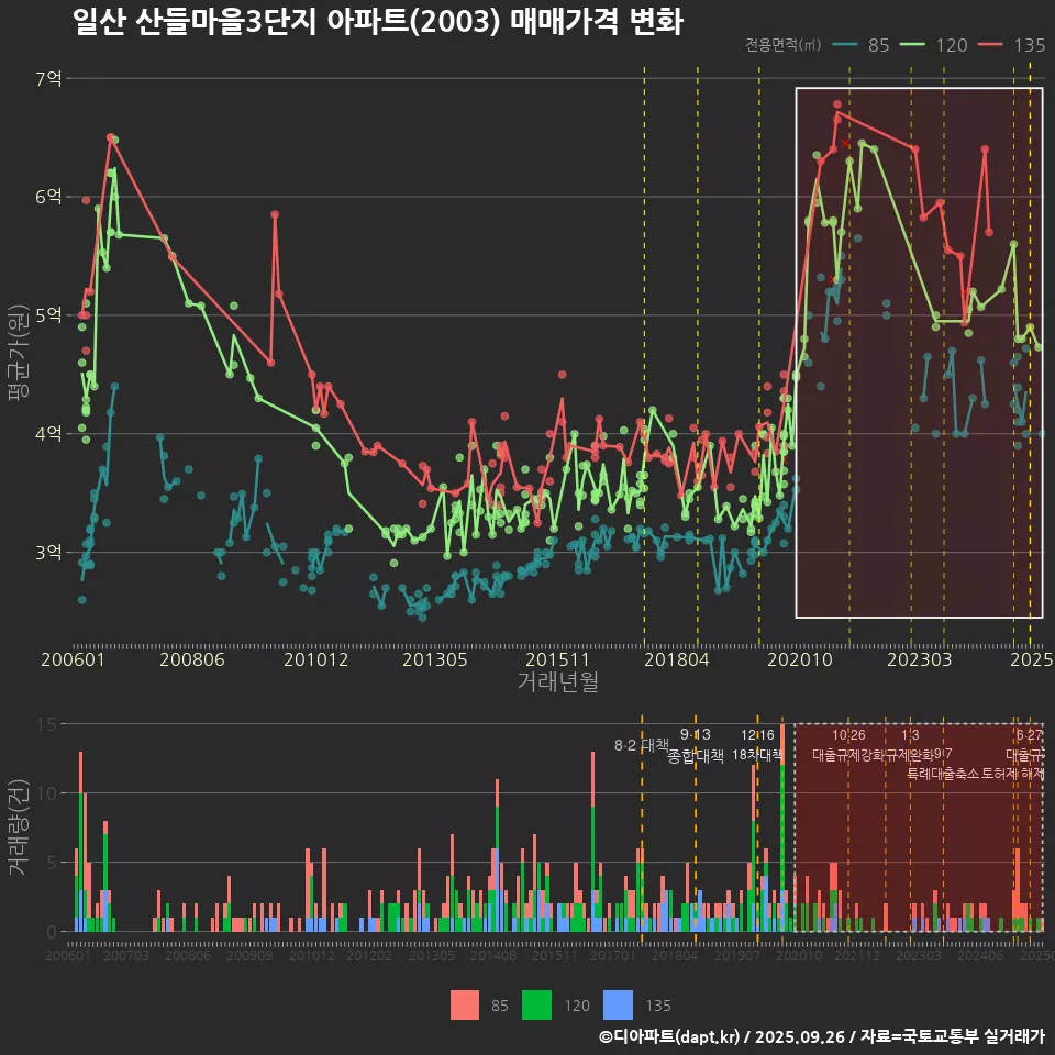 일산 산들마을3단지 아파트(2003) 매매가격 변화