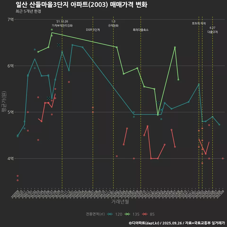 일산 산들마을3단지 아파트(2003) 매매가격 변화