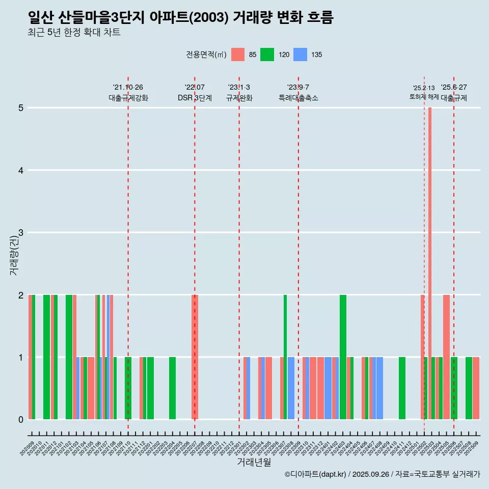 일산 산들마을3단지 아파트(2003) 거래량 변화 흐름