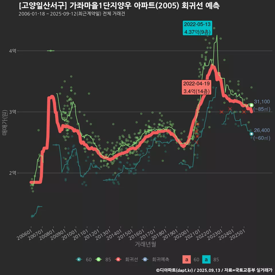 [고양일산서구] 가좌마을1단지양우 아파트(2005) 회귀선 예측