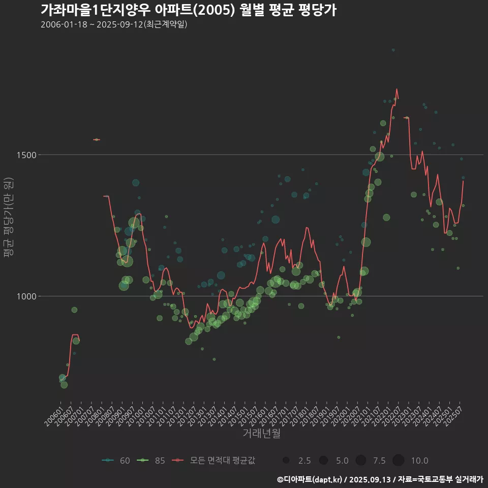 가좌마을1단지양우 아파트(2005) 월별 평균 평당가