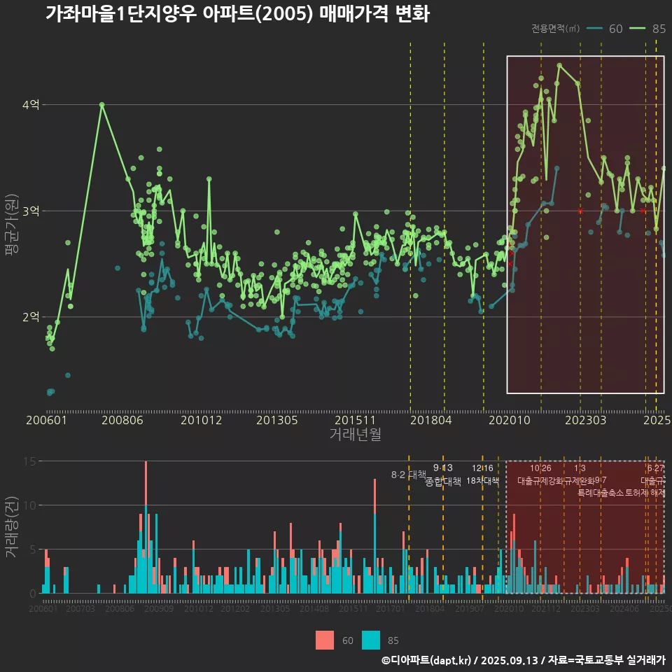 가좌마을1단지양우 아파트(2005) 매매가격 변화