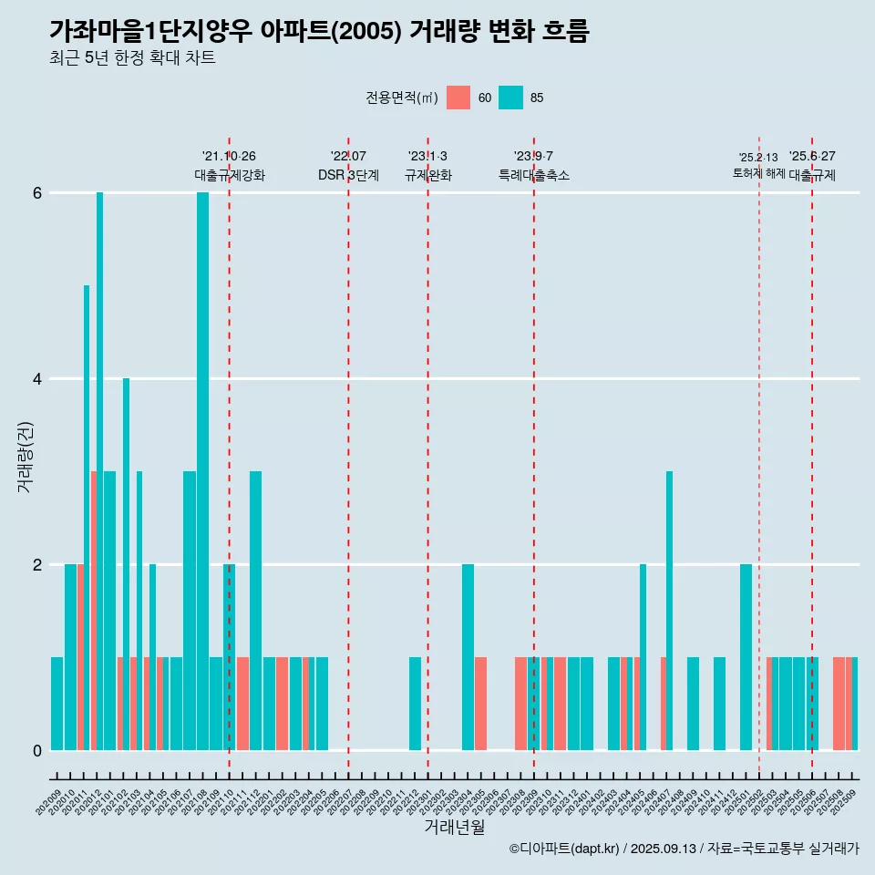 가좌마을1단지양우 아파트(2005) 거래량 변화 흐름