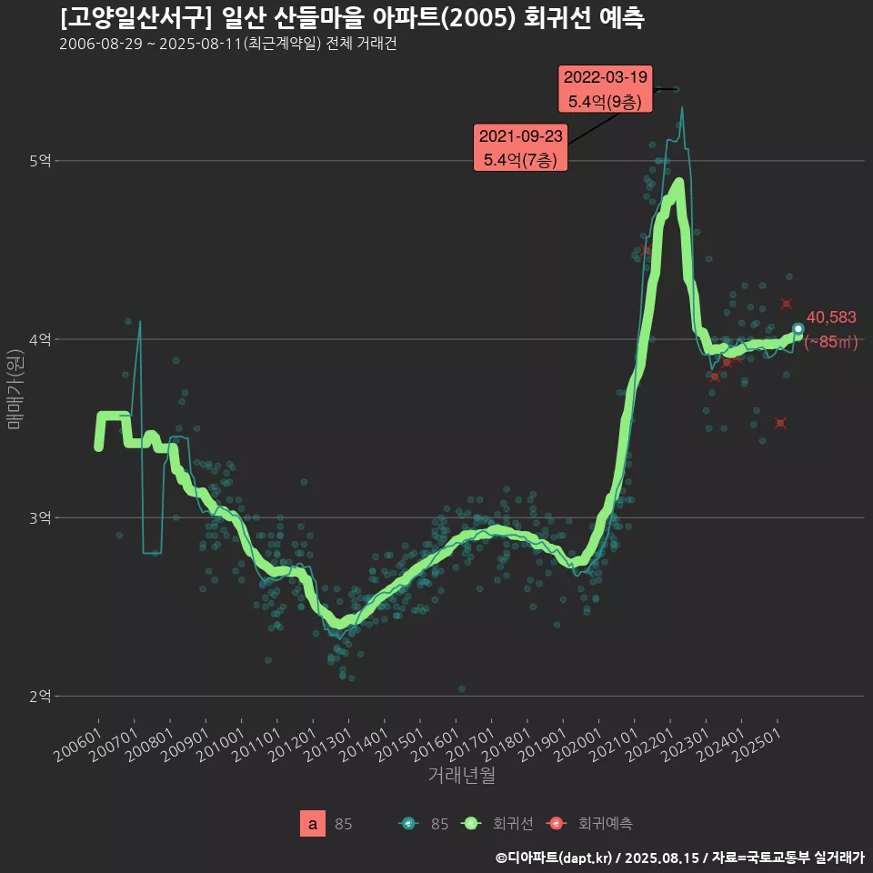 [고양일산서구] 일산 산들마을 아파트(2005) 회귀선 예측