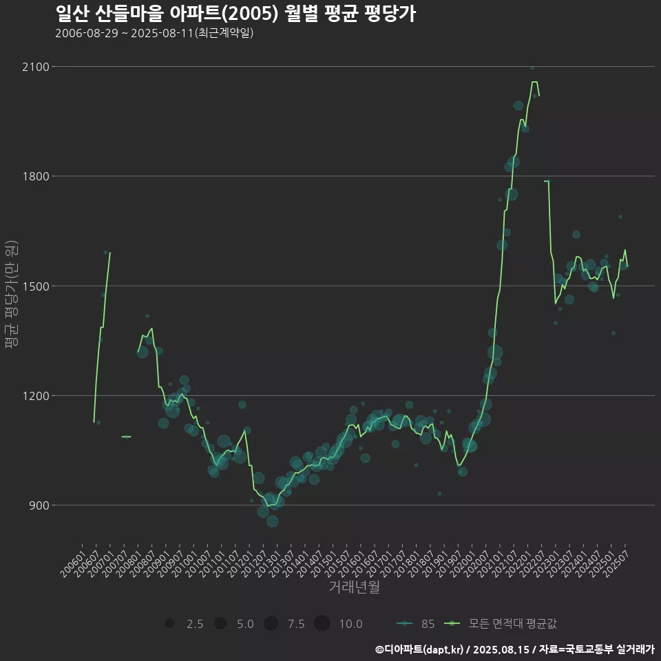 일산 산들마을 아파트(2005) 월별 평균 평당가