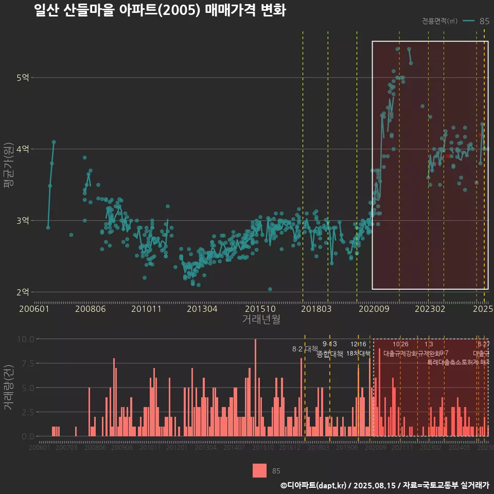일산 산들마을 아파트(2005) 매매가격 변화