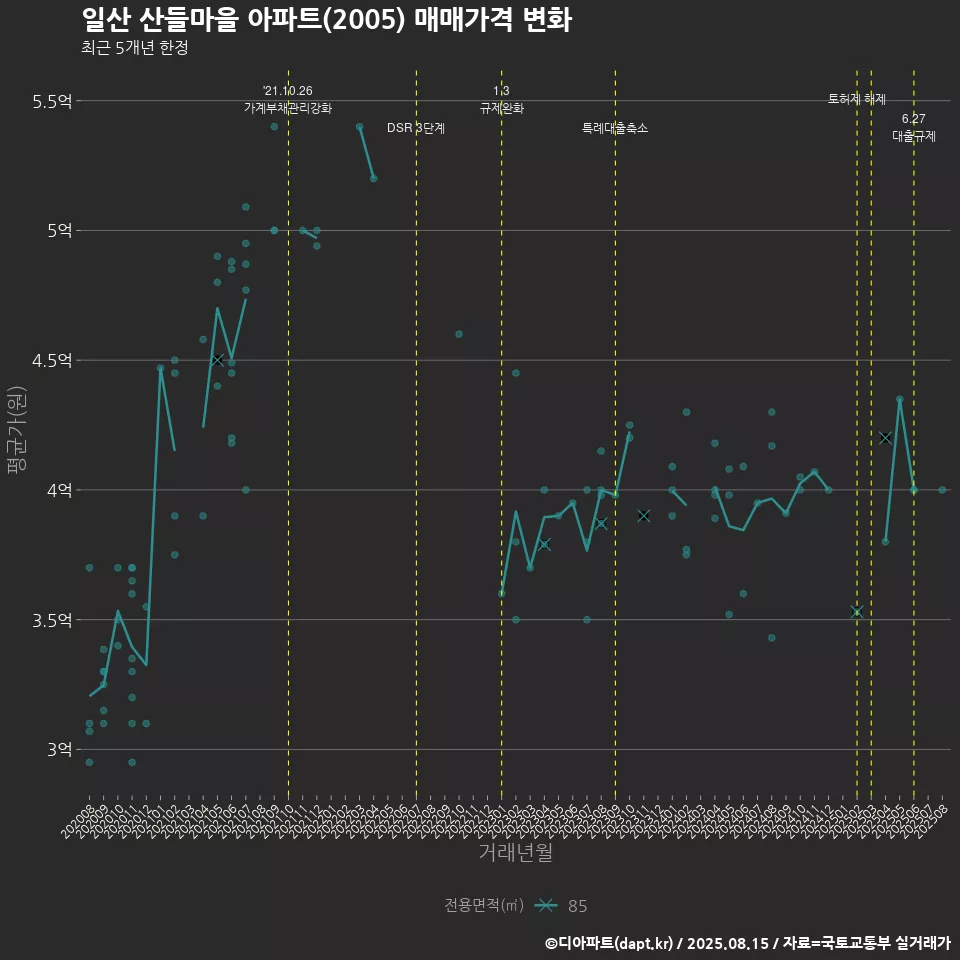 일산 산들마을 아파트(2005) 매매가격 변화