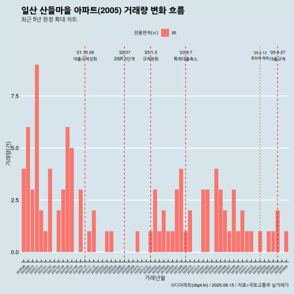 일산 산들마을 아파트(2005) 거래량 변화 흐름