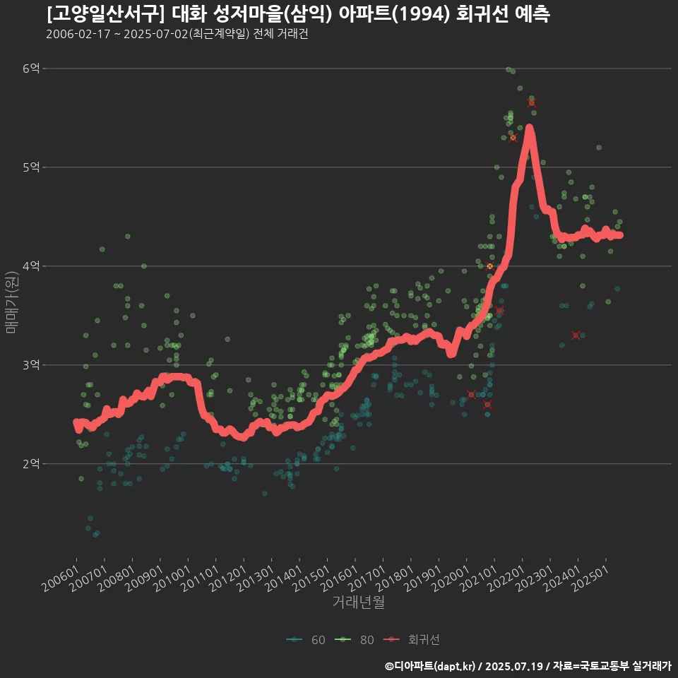 [고양일산서구] 대화 성저마을(삼익) 아파트(1994) 회귀선 예측