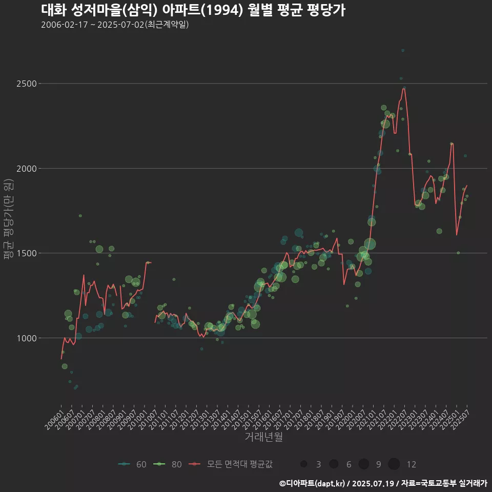 대화 성저마을(삼익) 아파트(1994) 월별 평균 평당가