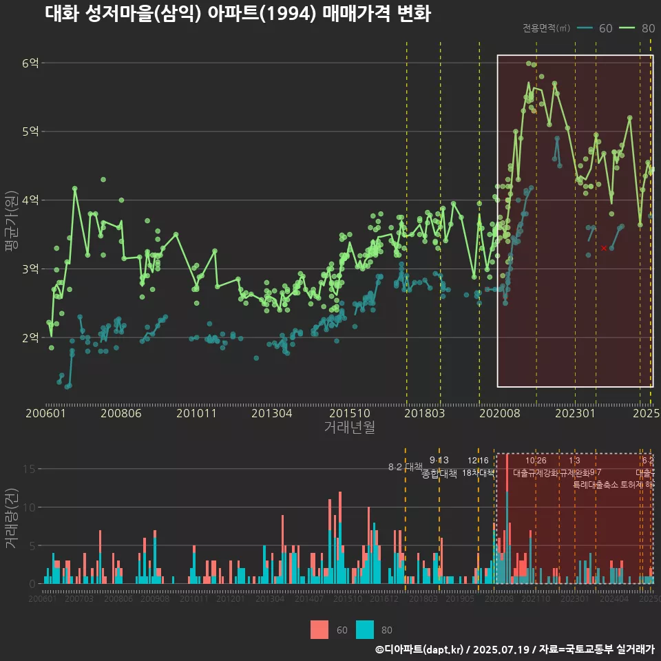대화 성저마을(삼익) 아파트(1994) 매매가격 변화