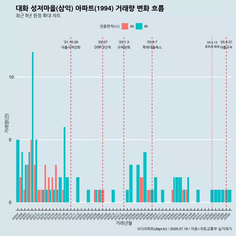 대화 성저마을(삼익) 아파트(1994) 거래량 변화 흐름