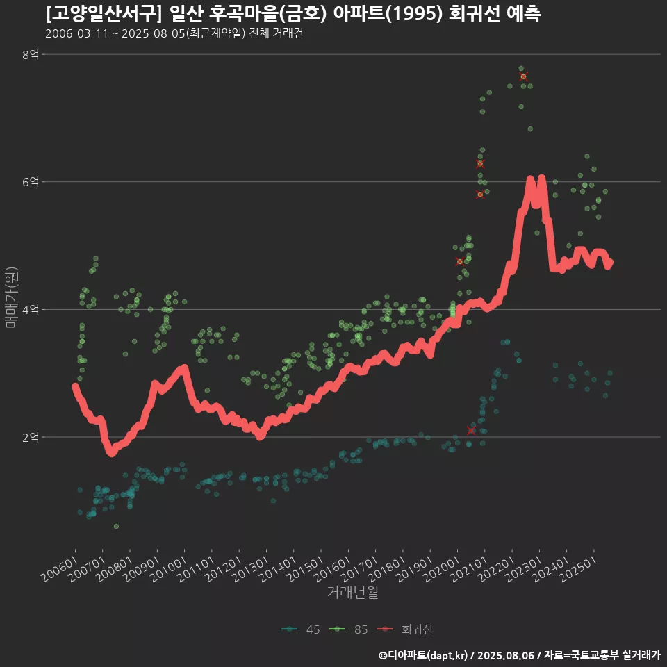 [고양일산서구] 일산 후곡마을(금호) 아파트(1995) 회귀선 예측