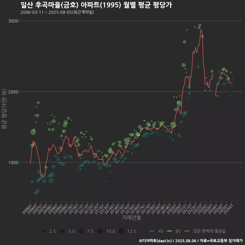 일산 후곡마을(금호) 아파트(1995) 월별 평균 평당가