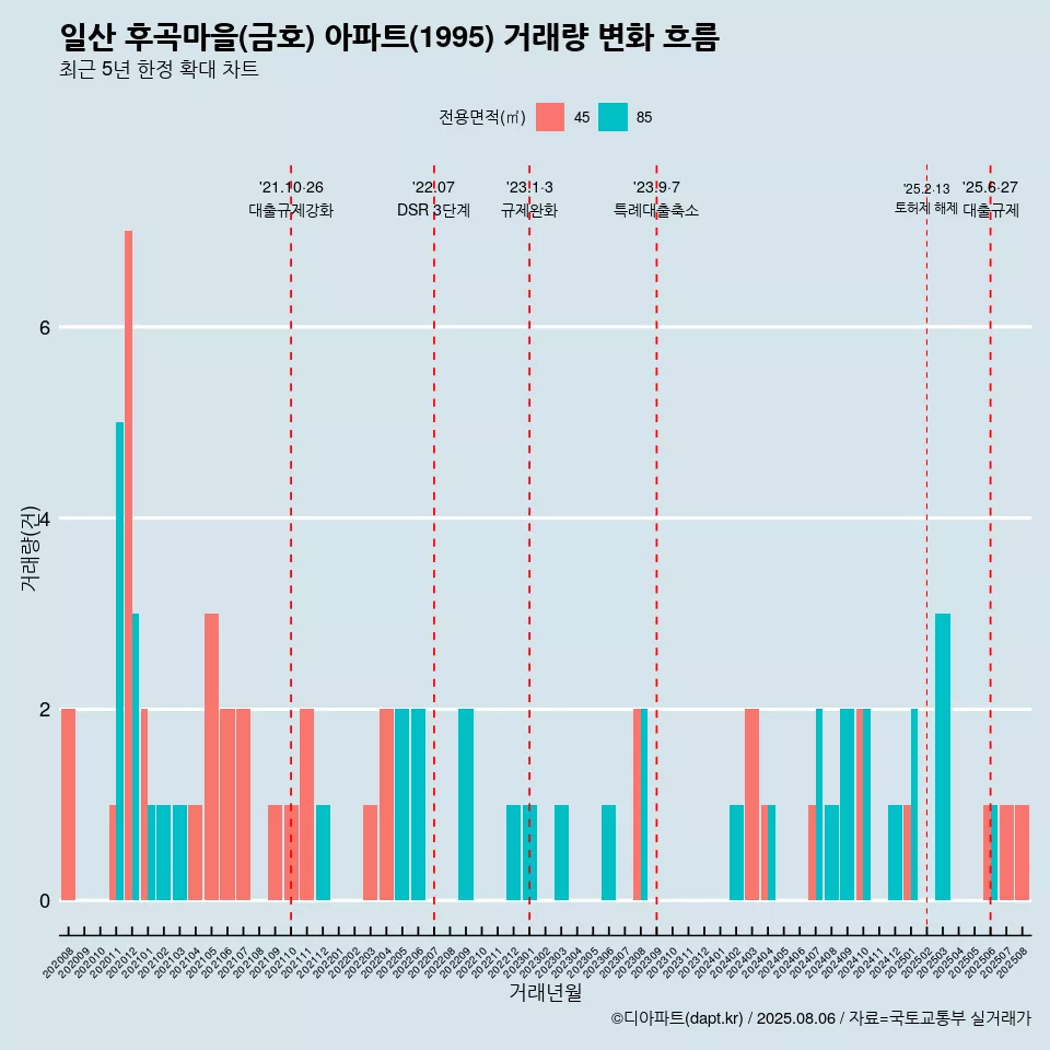 일산 후곡마을(금호) 아파트(1995) 거래량 변화 흐름